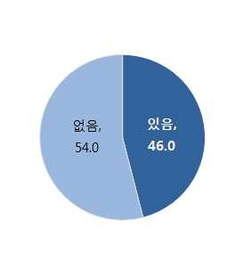 2) 사이버폭력관련교육 (1) 사이버폭력대응교육이수경험 - 사이버폭력대응에관한교육이수경험이있는학부모는 37.8% 임 - 2015년대비교육이수경험률 46.