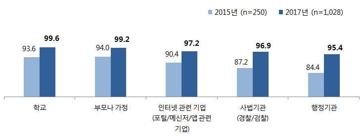 3) 사이버폭력보호기관의중요성 - 학부모들은사이버폭력보호기관의중요성과관련하여 학교, 부모나가정, 인터넷관련기업, 사법기관, 행정기관 순으로그역할이중요하다고인식함 -