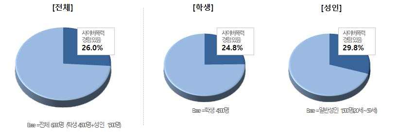 제 2 절. 주요결과요약 제 2 절. 주요결과요약 1. 사이버폭력실태 1) 17년도사이버폭력경험 - 2017년도사이버폭력가해및피해전체경험률은 26.0% 수준이며, 이는국민 4명중 1명은온라인상에서사이버폭력을직접경험한적이있는것으로집계된결과임 [ 그림 2-1-1] 사이버폭력경험 - 학생 (24.8%) 에비해성인 (29.8%) 의사이버폭력경험률이높은것이특징임.