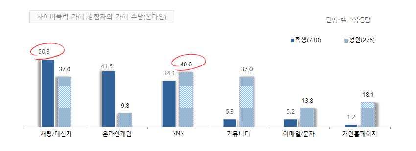 제 2 절. 주요결과요약 2. 사이버폭력경험자특성 1) 사이버폭력가해경험매체 - 사이버폭력가해경험자중학생은 채팅 / 메신저 (50.3%) 상에서의경험이가장높음 - 성인의경우 SNS(40.