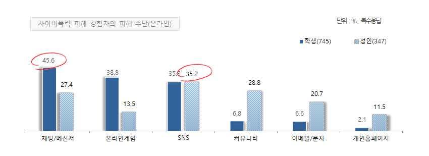 2) 사이버폭력피해경험매체 - 사이버폭력피해경험매체도가해와비슷한양상을보임 - 학생피해경험자의 45.