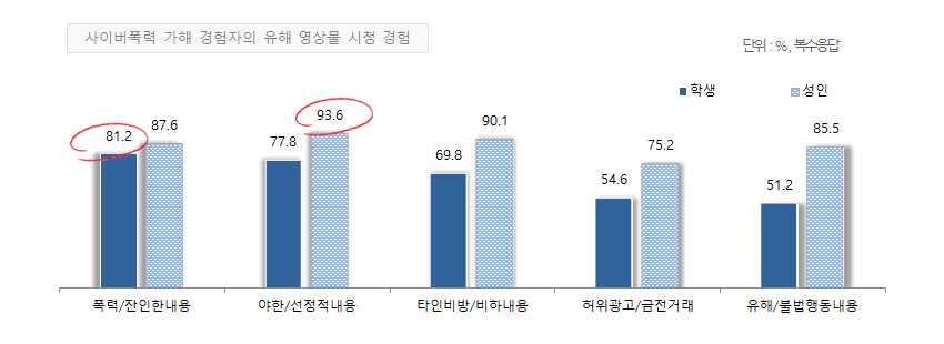 4) 유튜브이용현황 - 사이버폭력가해경험자의 YouTube 시청영상물의종류는학생과성인집단간의차이가있음 - 학생의경우 BJ 방송 (49.9%) 를즐겨보며, 성인은 음악 / 뮤직비디오 (38.