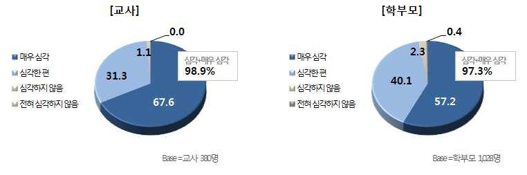 제 2 절. 주요결과요약 3. 사이버폭력인식및예방대책 1) 사이버폭력의심각성인지 - 교사와학부모모두사이버폭력문제에대해심각성인지하고있음 - 교사의경우, 매우심각하다 고응답한비율 67.6% 로학부모 (57.