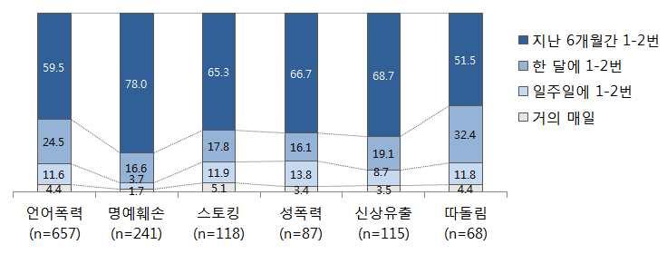 제 3 절. 학생대상조사결과 (5) 사이버폭력피해유형별빈도 - 피해경험률이가장높은 사이버언어폭력 의경우피해경험학생중 11.6% 가 일주일에 1-2번 괴롭힘을당했다고응답했으며, 거의매일 경험한다는학생도 4.