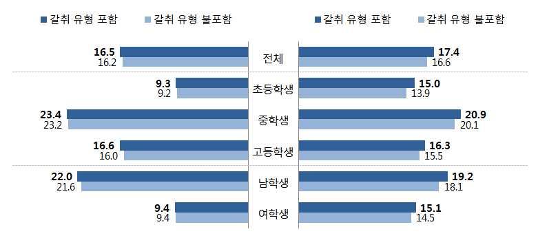 (6) 사이버폭력 갈취 10) 유형경험률 - 사이버갈취 유형의가해경험률은 0.6%, 피해경험률은 1.7% 임 - 타교급대비중학생의피해경험률 2.