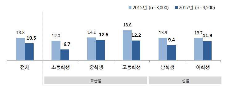 제 3 절. 학생대상조사결과 2) 사이버폭력목격경험 (1) 목격현황 - 조사에응한초 중 고등학생의 10.