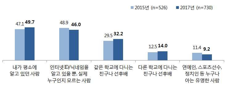 제 3 절. 학생대상조사결과 2.