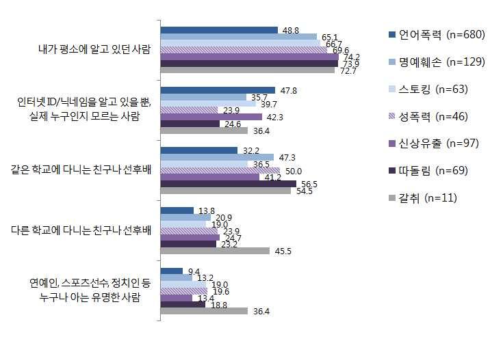 3. 사이버폭력유형별특성 1) 가해유형별특성 (1) 가해대상 - 7개유형모두사이버폭력가해대상은 내가평소에알고있던사람 인경우가가장많으나가해유형별로그비중에차이존재함 - 가장가해경험률이높은 사이버언어폭력 의경우 평소에알고있던사람 이 48.