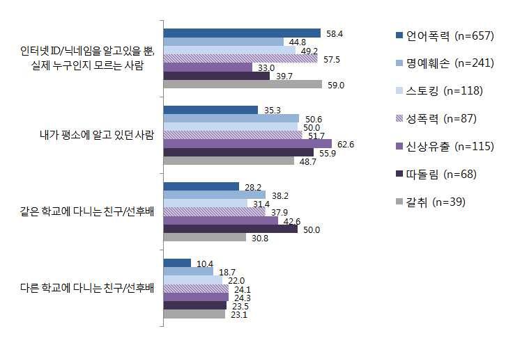 2) 피해유형별특성 (1) 가해주체 - 사이버폭력피해유형별가해주체를살펴보면, 사이버언어폭력, 성폭력, 갈취 유형의경우 인터넷아이디나닉네임을알고있을뿐실제누구인지모르는사람 으로부터괴롭힘을당했다는경우가가장많음 - 반면 사이버명예훼손, 스토킹,