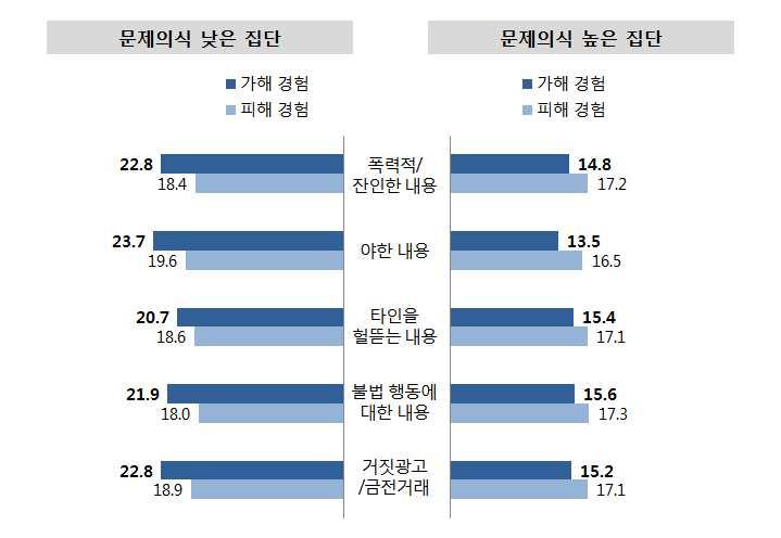 (3) 유해콘텐츠에대한인식별사이버폭력경험 - 유해콘텐츠에대해 사회적으로문제가되지않는다 고응답한집단의사이버폭력가해및피해경험률이높은것으로조사됨 ( 사회적으로문제가된다 는집단의가 피해경험률은 20% 미만인데비해 문제가되지않는다