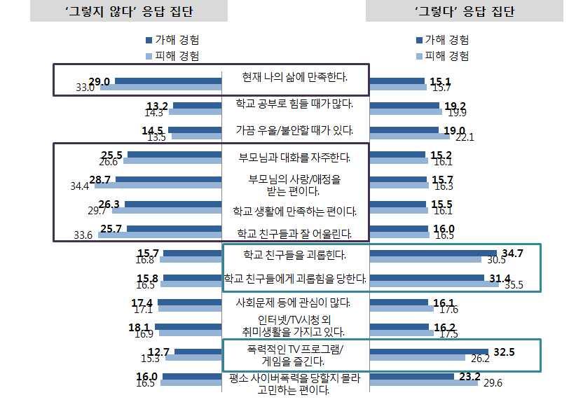 제 3 절. 학생대상조사결과 2) 환경요인별 (1) 개인환경요인별사이버폭력경험 - 학생들의개인환경요인 ( 삶만족도, 스트레스정도, 학교만족도등 ) 에따라사이버폭력가해및피해경험에차이가존재함 - 현재나의삶에만족한다., 부모님과대화를자주한다., 부모님의사랑 / 애정을받는편이다., 학교생활에만족하는편이다., 학교친구들과잘어울린다.