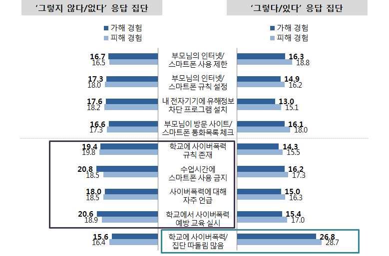 (2) 가정및학교환경요인별사이버폭력경험 - 가정환경요인별사이버폭력경험률에는큰차이가없는반면, 학교환경요인별사이버폭력경험률에는차이존재함 - 학교에사이버폭력규칙존재, 수업시간에스마트폰사용금지, 평소선생님이사이버폭력에대해자주언급, 학교에서사이버폭력예방교육을실시 항목에대하여 그렇지않다 고응답한집단은