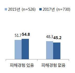 제 3 절. 학생대상조사결과 3) 사이버폭력가 피해상관성 - 사이버폭력가해경험이있는학생중 54.8% 가동시에피해경험을갖고있으며, 반대로사이버폭력피해경험이있는학생들중 53.