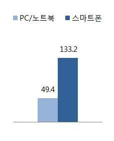 5. 유튜브 (YouTube) 이용행태 1) 이용현황 (1) 이용시간 - 평일보다는주말 / 공휴일에, PC나노트북보다는스마트폰을이용해서유튜브동영상을시청하는경우많음.