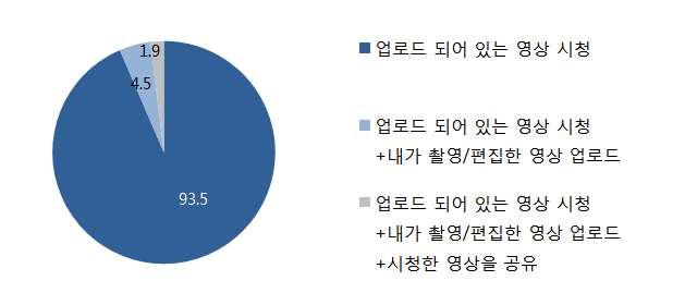 제 3 절. 학생대상조사결과 (4) 시청방식 - 학생들이유튜브를시청하는방식은 업로드되어있는영상시청 을하는경우가 93.5% 로대부분임.