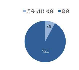 2) 유해영상물시청및공유현황 (1) 유해영상물시청및공유경험 - 유튜브이용학생중 26.3% 가유튜브를통해유해영상물을시청한경험있으며, 시청유해영상물종류로는 폭력적이고잔인한영상 이 20.