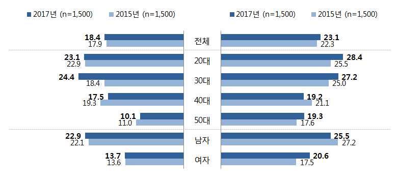 제 4 절. 성인대상조사결과 1. 사이버폭력경험 1) 사이버폭력경험및유형 (1) 가 피해경험률 17) - 조사에응한 20~50대성인 1,500명중 18.4% 가최근 1년이내사이버폭력가해경험이있으며, 피해경험자는 23.1% 임 - 가해경험은 2015년대비 0.