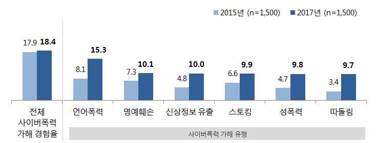 제 4 절. 성인대상조사결과 (2) 사이버폭력가해유형 - 사이버폭력가해유형은 사이버언어폭력 이 15.3% 로가장많으며, 다음으로 명예훼손 (10.1%) > 신상정보유출 (10.0%) > 스토킹 (9.9%) > 성폭력 (9.8%) > 따돌림 (9.