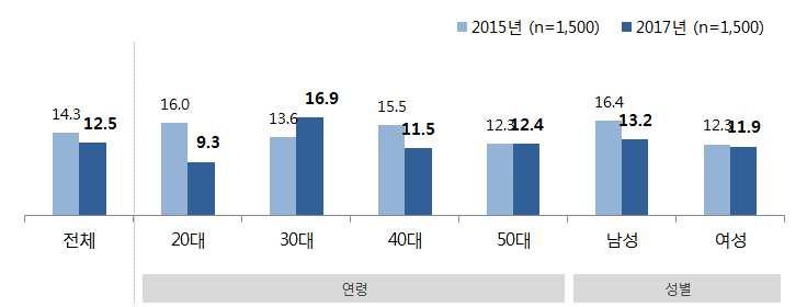 2) 사이버폭력목격경험 (1) 목격현황 - 성인의 12.