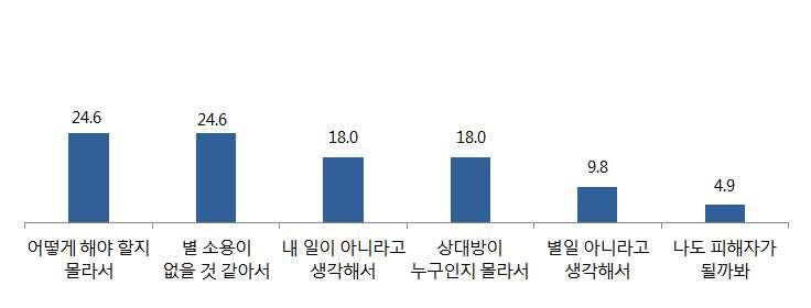 (3) 목격후미대응이유 - 사이버폭력가해또는피해상황목격후아무런대응도하지않은이유는 어떻게해야할지몰라서 (24.6%) 와 별소용이없을것같아서 (24.