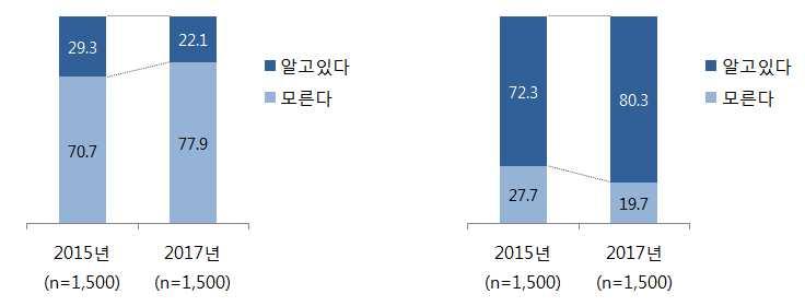 제 4 절. 성인대상조사결과 3) 사이버폭력신고및처벌인지 - 성인 10명중 2명정도가사이버폭력관련상담또는신고를할수있는신고기관을알고있다고응답함. 이는 2015년결과대비 7.2%p 하락한수치로, 신고기관에대한성인의인지수준이하락한것으로해석됨 - 반면사이버폭력을통해다른사람에게피해를주었을경우법적인처벌을받을수있다는사실에대해서는 알고있다 고응답한비율이 80.