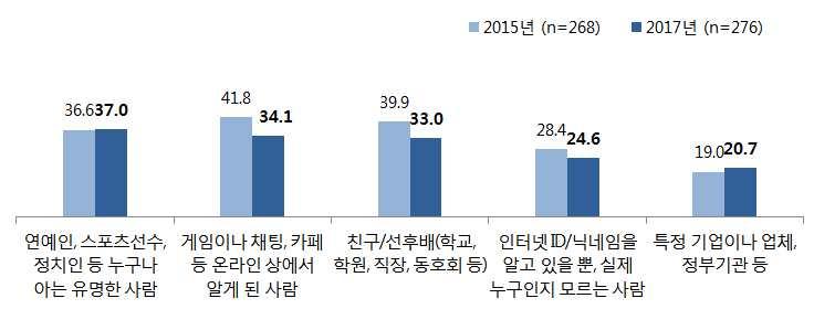 2. 사이버폭력특성 1) 사이버폭력가해특성 (1) 가해대상 - 성인들은주로 연예인, 스포츠선수, 정치인등누구나아는유명한사람 (37.0%), 게임이나채팅, 카페등온라인에서알게된사람 (34.1%) 을가해대상으로삼는것으로나타남. 또한, 친구나동료 (33.