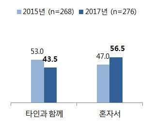 제 4 절. 성인대상조사결과 (2) 가해수단및방식 - 성인사이버폭력가해행위가가장많이일어나는공간은페이스북, 인스타그램등 SNS (40.6%) 와온라인카페, 클럽등 커뮤니티 (37.0%) 로 2015년과유사한결과로조사됨 - 가해방식에대해서는 타인과함께 에대한응답이 53.