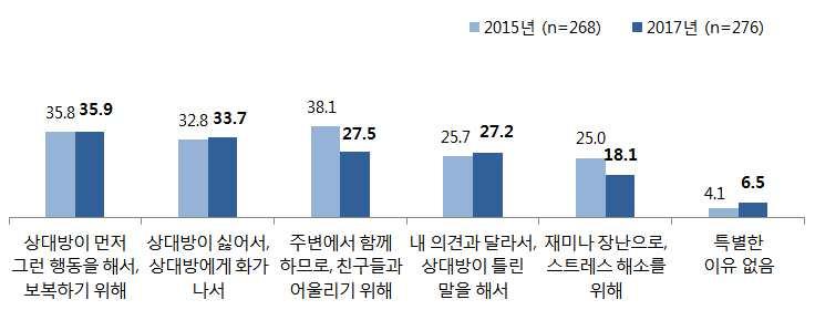 (3) 가해이유 - 가해이유에대해서는 상대방이먼저그런행동을해서, 보복하기위해 (35.9%) 와 상대방이싫어서, 상대방에게화가나서 (33.7%) 의응답이가장많음 - 2015년의경우 주변에서함께하므로, 어울리기위해 라는 38.1% 로가장많았으나 2017년결과에서는 27.