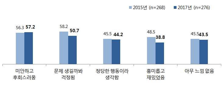 제 4 절. 성인대상조사결과 (4) 가해후심리 - 사이버폭력가해후심리에대하여 미안하고후회스러웠다 에대한비율이 57.