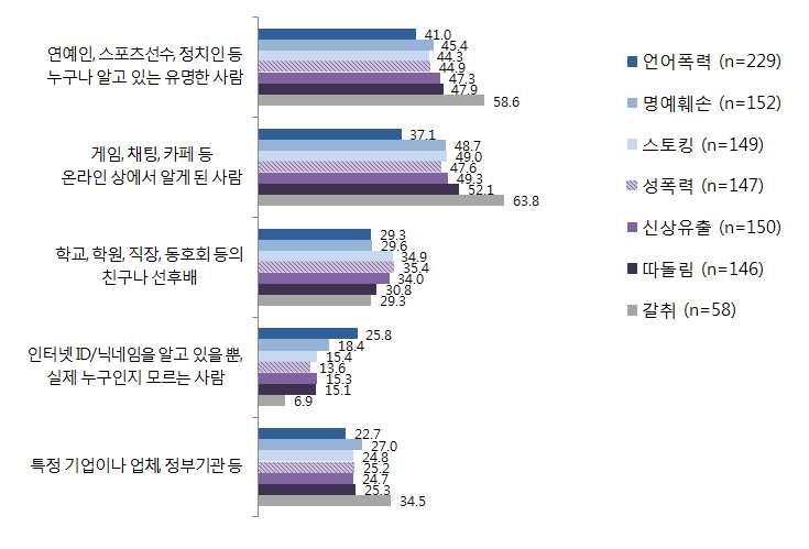 제 4 절. 성인대상조사결과 3.