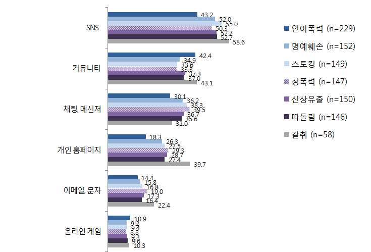 (2) 가해수단및방식 - 모든유형의사이버폭력가해가가장많이발생하는공간은 SNS 임 - 사이버언어폭력 은타유형에비해커뮤니티에서가해행동이많이나타나며, 사이버명예훼손 과 스토킹 의경우 SNS와채팅, 메신저에서가해행동이빈번히발생함 - 가해유형별가해방식을살펴보면