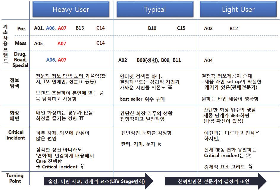 여성소비자의화장행동분석을통한화장맥락의이해 나, 화장품을많이사용할필요가없다는판매전문가의조건이결정적인영향을미친것으로나타났다. 이때화장품전문가는국내의판매원이아니라해외여행중에만나게된해외판매원으로화장품을많이사용할필요가없다거나, 젊기때문에아직영양크림등의품목은사용할필요가없다는등의조언을토대로화장품품목수를줄이게된계기 (turning point) 가있는것으로나타났다.