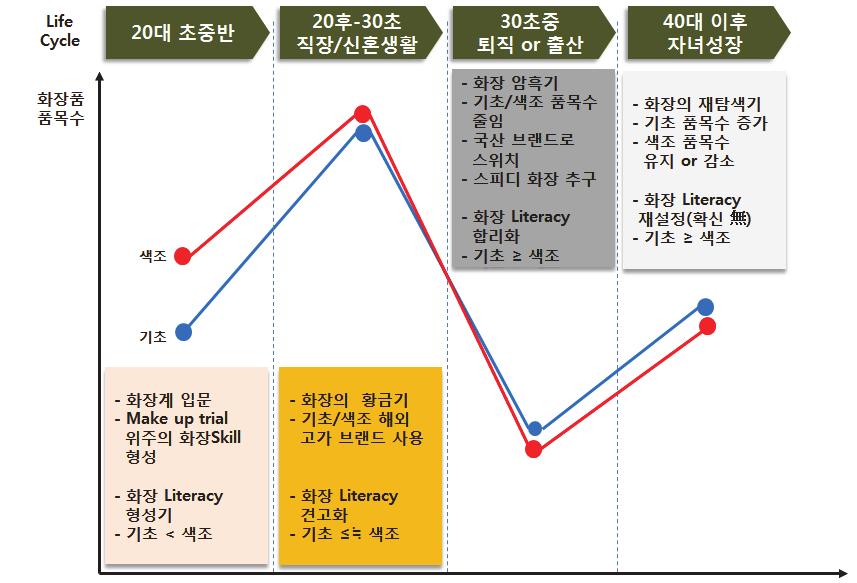 소비문화연구제 18 권제 3 호, 2015 장을많이안하니까아파보인다는소리를많이들어요. 그래서속상하지요. 그래서혈색있어보이려고강의있는날은블러셔를해서생기있어보이려고신경을쓰지요...( 중략 ).. 친구들이사실피부과많이다녀요. 저는그럴시간이없어서피부과는못가지만간단한시술들은받아봐도좋을것같아요. 친구들은필링이나미백시술같은것들하던데만나보면피부가완전히다르긴하더라구요.