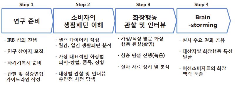 소비문화연구제 18 권제 3 호, 2015 < 그림 2> 연구의절차및방법 이해하고자하여, 이를효율적으로발굴할수있는방법과도구를개발하는것에많은시간을할애하였다. 우선본연구에서는피관찰자가민낯은물론화장을하는전과정, 집등화장공간을공개해야하며, 연구및분석을위해해당과정의녹화와녹음등이수반되는연구과정이다. 이에해당대학교의윤리위원회의승인을받아 (IRB No.