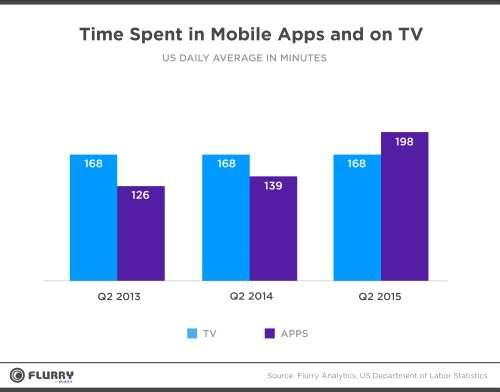 [ 그림 3-20] 미국소비자들이모바일앱과 TV 에소비하는시간비교 :