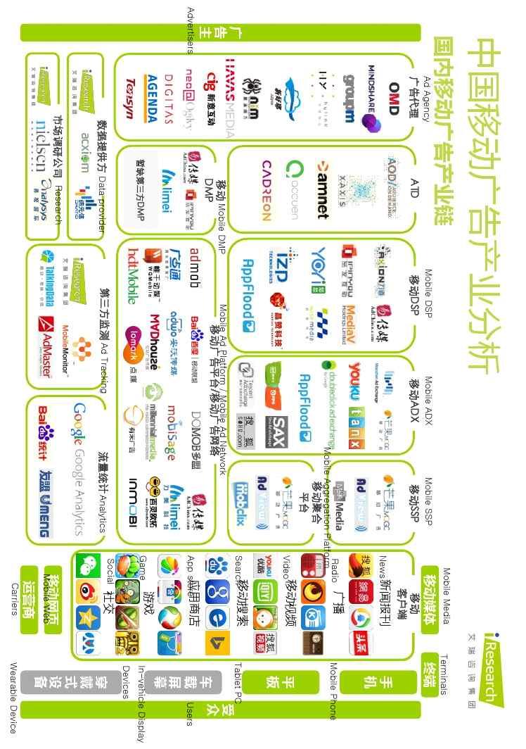 [ 그림 6-27] 중국모바일광고시장의가치사슬분석 :