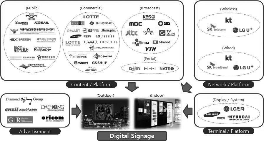 47 디지털사이니지의구성요소를 C-P-N-T 관점에서분석해보면다음과같다. 먼저 Terminal 부분에서는일단디스플레이제조업체들을생각할수있다. 그러나디지털사이니지가기존의일반옥외광고물과차별화되는점이단순한디스플레이어가아닌통신을통해정보를제공해주는매체라는점인만큼, 통신시스템제조업체및관련업체들도디지털사이니지 Terminal 부분의핵심구성요소로인식될수있다.