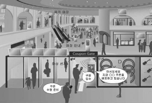 50 5. Coupon Gate 고객이쿠폰게이트를통과하면, 디지털사이니지시스템이그고객의성별, 연령등을판단하여고객에게맞는쿠폰을모바일단말기에입력하여준다.