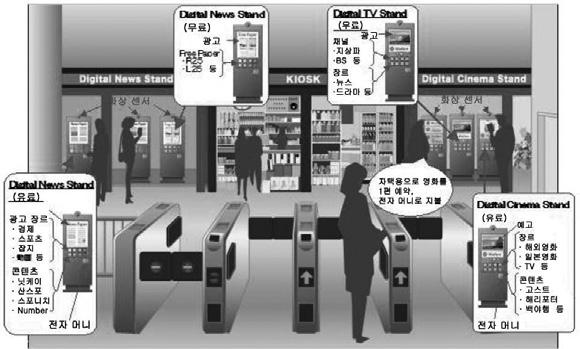 Digital Signage Kiosk 역이나공항에서고객이신문, 잡지, 영화등을디지털사이니지시스템을통해모바일단말기로다운로드받는다. 디지털뉴스스탠드 ( 자동판매기 ) 에서는출근도중역의개찰구를들어가기전에신문이나잡지를전자머니로구입하여모바일단말기로다운로드받아이용한다.