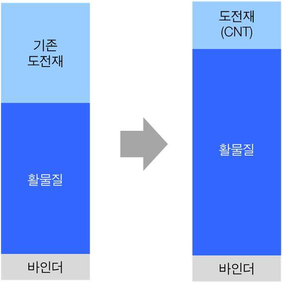 I N D U S T R Y N O T E 정유 / 화학 / 유틸리티 Analyst < 그림 1> 소형전지시장 M/S SDI, 17.% China others, 17.1% Maxell, 1.3% BYD, 2.5% Panasonic, 16.9% Sony, 5.2% BAK, 3.1% LGC, 13.5% ATL, 11.2% Coslight, 5.