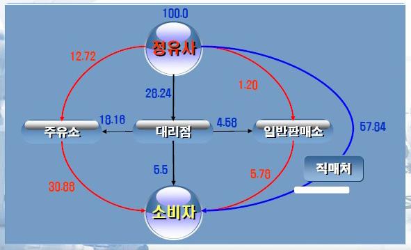 2008년 2월기준으로, 정유시설과정제량, 주유소수, 매출액에서 SK에너지가가장앞서고있고, SK에너지와 GS칼텍스등 2개사가시장점유율의 50% 이상을차지 나.