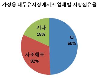 6. 식용유 가.