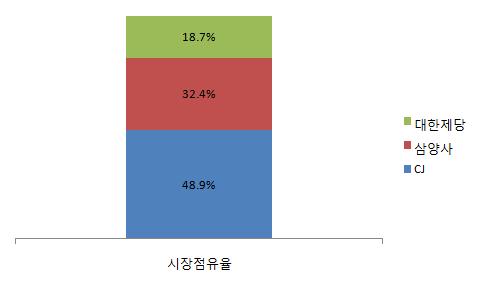 7. 설탕 가.