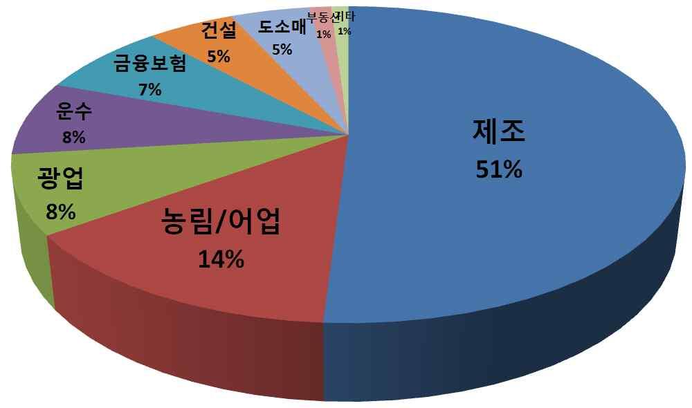 투자진출 15 년 6 월기준우리나라의대러시아누적투자액은 31 억달러이며, 러시아는우리의 25 번째투자대상국이며, 러시아입장에서한국은직접투자규모기준, 23 번째국가 - 최근 5 년간대러투자규모는러시아경기침체등으로전반적인감소세를보이고 있으며 14 년투자액은 1.