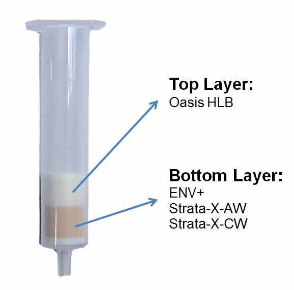 2. SPE 다성분동시분석기법과 LC-HRMS 분석 가. Multi-layer SPE SPE 기법은다양한미량오염원을흡착 추출하기위해서는반드시필요한전처리절차이다. 물시료에사용되는기존 SPE 전처리방법은시중에유통되는 SPE 카트리지를구입해서사용하는경우가대부분인데, 이러한상용 SPE 재료는특정물리화학적특성을지니는유기화학물질의추출에특화되어있다.