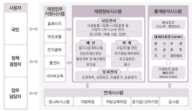 6. 공통사항 IV. 사업관리체계고도화방안수립 벤치마킹및개선안 (1) 디지털예산회계시스템 ( 기획재정부 ) 1. 시스템개요 - 사업관리, 예산, 회계, 통계분석등단위업무시스템과외부연계시스템으로구성 - 3년동안개발하여 2007년개발완료운영中 자료 : http://www.digitalbrain.go.kr 2.