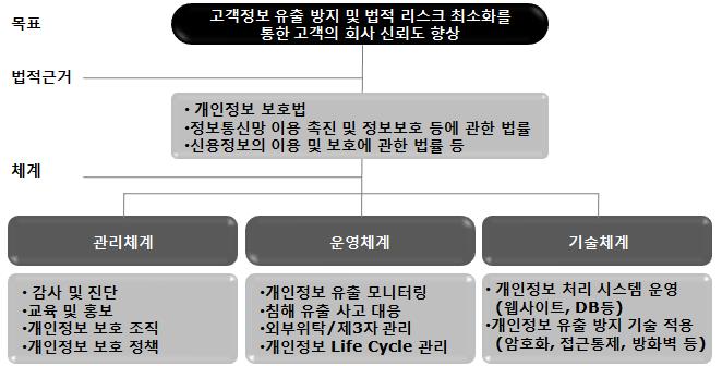 [ 표 74] 고객보호정책수립국내외기준 국내외기준 부정적건강및안전영향을최소화하고이를소비자에게알린다 (if appropriate)(caux) 고객정보공급관련사내규정여부, 고객정보유출에대한처벌기준, 고객건강및안전을위한활동등 (KoBEX SM) 소비자권리보호를위한소비자불만, 교환, 리콜실시및정보제공 (BiTC) 사례 기아차 :