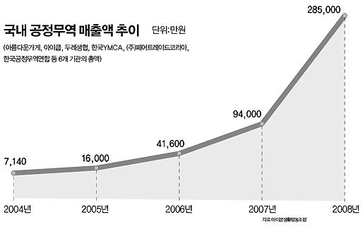 [ 표 79] 윤리적소비 윤리적소비란상품을선택하는기준이가격과품질뿐만아니라상품이만들어지는 과정 을고려하는것을말한다. 가령가격이싸고품질이좋아도저임금, 인권침해, 환경훼손을거친상품이라면구매하지않는다. 건강, 환경, 사회 를생각하는소비행위다. 그런데흥미로운것은 비합리적 소비랄수있는윤리적소비가불황에도아랑곳없이무서운성장세를이어간다는점이다.