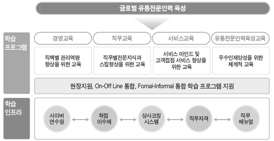 [ 표 94] 직무교육계획수립국내외기준 국내외기준 사례 교육훈련및자기계발정책및제도 (BitC, IVA, BEST/GRI, KoBEX SM, Caux, FTSE) 임직원직무교육계획수립 ( 청렴위, BEST/GRI, KoBEX SM) 직무 직급별교육훈련시행 ( 청렴위, KoBEX SM, ILO) 국내 해외연수, 온라인연수시행 ( 청렴위.