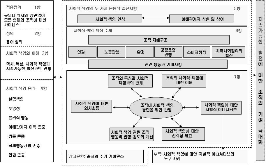 - 원칙 원칙 내용 설명책임 조직은사회와환경에미치는영향에대해적절한수준의감시를수용하고대응한다. 투명성 사회, 환경에영향을미치는조직의의사결정과활동은투명하게한다. 윤리적행동 조직은정직, 평등및성실윤리를기반으로행동한다.